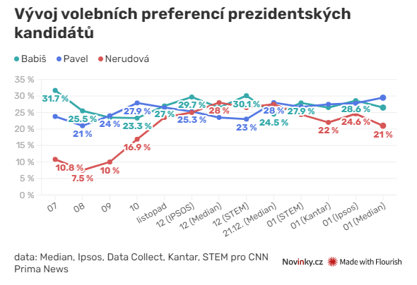 Preference Babiš Nerudová Pavel prezidentské volby 2023