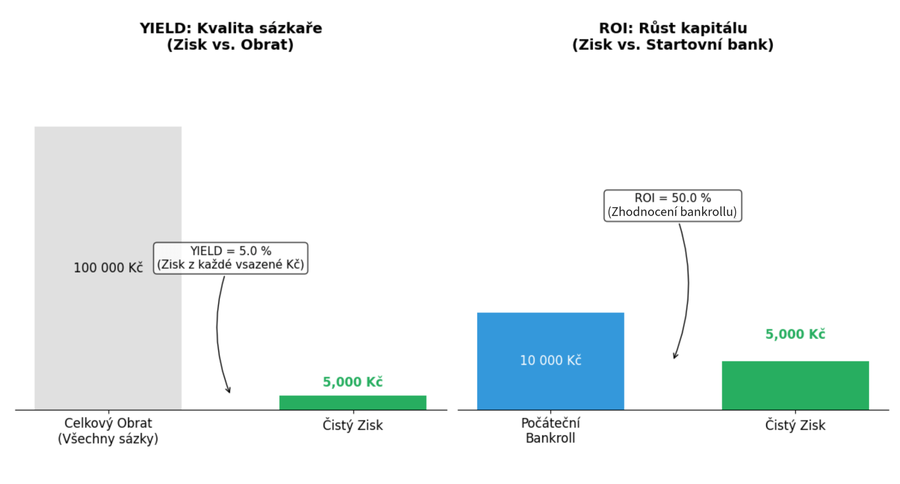 Vizualizace rozdílu mezi Yield a&nbsp;ROI v&nbsp;bankroll managementu