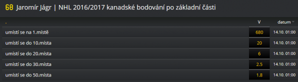 Kurzové sázky na Jaromíra Jágra - Fortuna