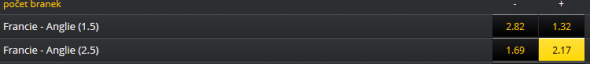 V utkání Francie - Anglie padne více branek