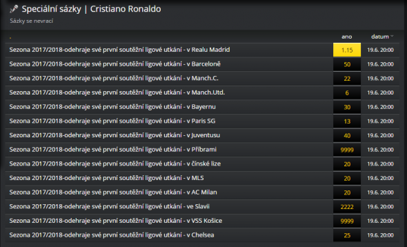 Konec Cristiana Ronalda v Realu Madrid? Vsaďte si na to u Fortuny!