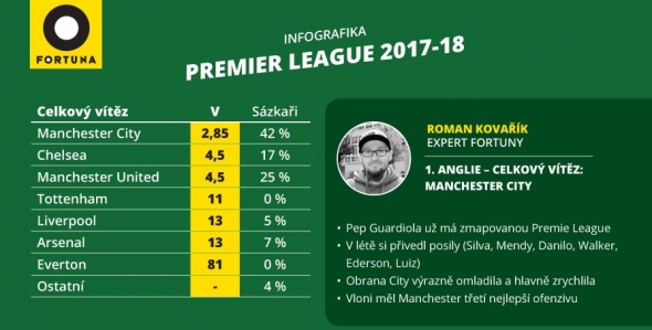 Anglická fotbalová Premier League 2017/18: kdo bude vítěz?