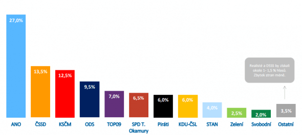 Volební model září 2017 - Median