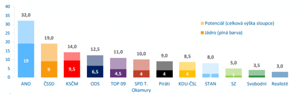 Volební potenciál září 2017 - Median