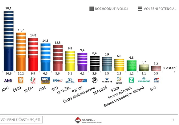 Volební potenciál září 2017 - SANEP