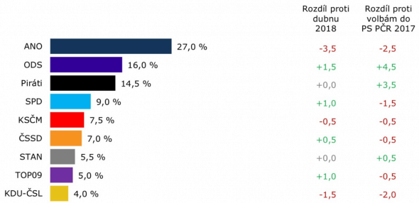 Předvolební průzkum Kantar TNS - květen 2018