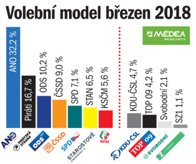 Předvolební průzkum Médea Research - březen 2018