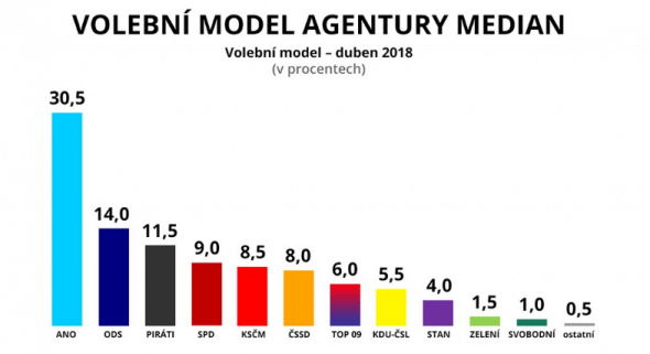 Předvolební průzkum Median - duben 2018