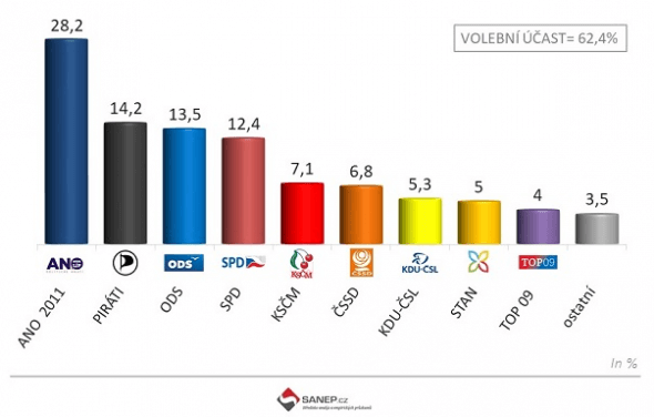 Předvolební průzkum SANEP - červen 2018