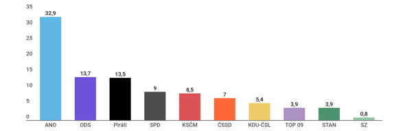 Předvolební průzkum STEM - duben 2018