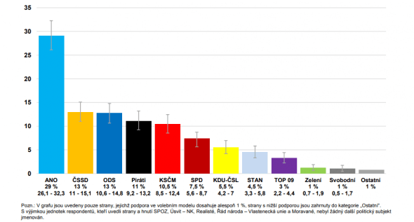 Předvolební průzkum CVVM - květen 2018