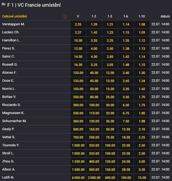 Sázkové kurzy Fortuna - Formule 1, Velká cena Francie 2022