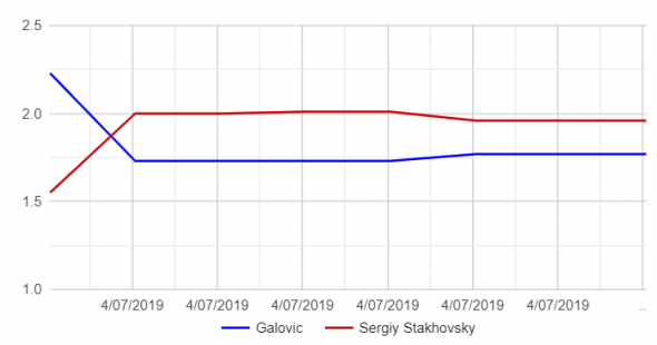 Galovic vs. Stakovsky - vývoj kurzů u Tipsportu