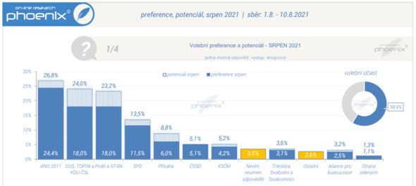 Volební preference a potenciál Phoenix Research (srpen 2021)