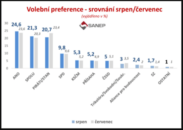 Volební preference SANEP (červenec a srpen 2021)