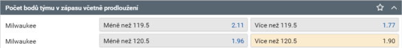 Milwaukee nastřílí více než 121 bodů