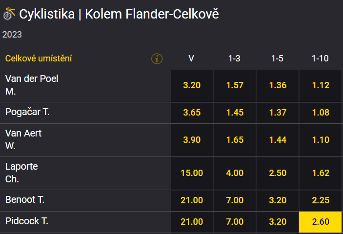 Tip na cyklistický závod Okolo Flander 2023 - Tom Pidcock