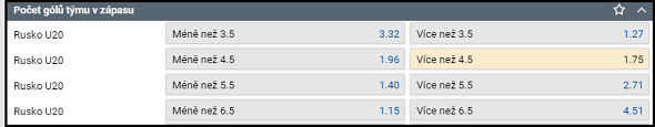 Tipsport kurz - počet gólů Rusko