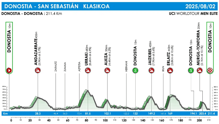Profil trasy Klasiky San Sebastian 2025