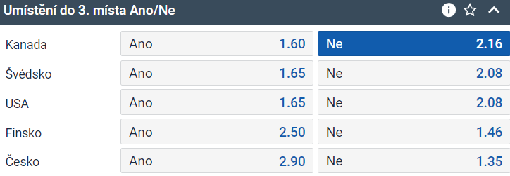 Tip na MS v hokeji 2024: Kanada se neumístí do 3. místa. Vsaďte si a sledujte MS u Tipsportu.