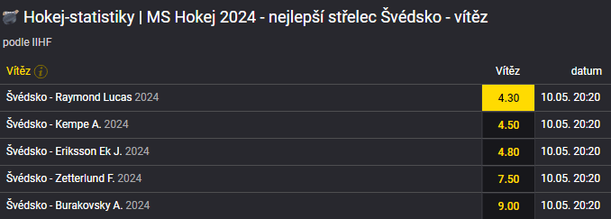 Tip na hokej: Švédsko na MS 2024 - nejlepší střelec švédské hokejové reprezentace