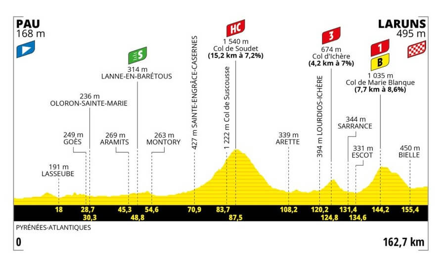 Profil 5. etapy Tour de France 2023