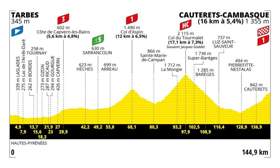 Profil 6. etapy Tour de France 2023