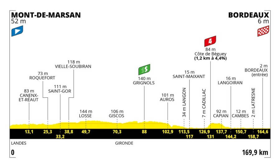 Profil 7. etapy Tour de France 2023.jpg