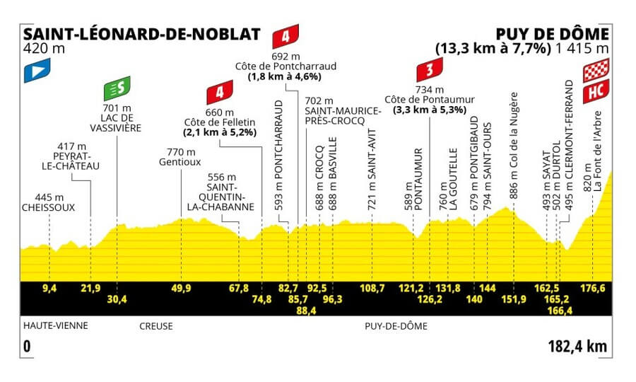 Profil 9. etapy Tour de France 2023