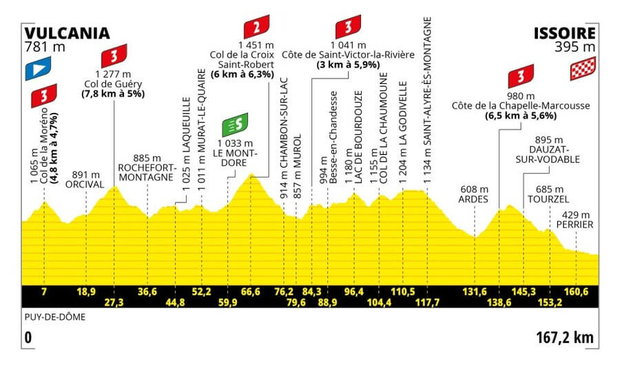 Profil 10. etapy Tour de France 2023