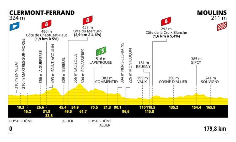 Profil 11. etapy Tour de France 2023