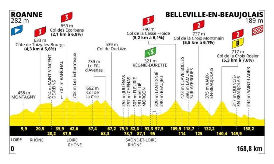 Profil 12. etapy Tour de France 2023