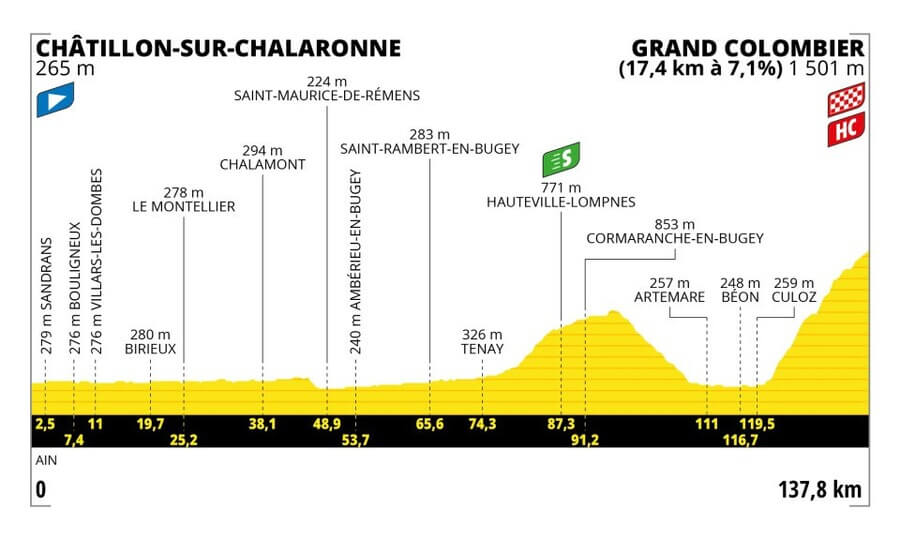 Profil 13. etapy Tour de France 2023