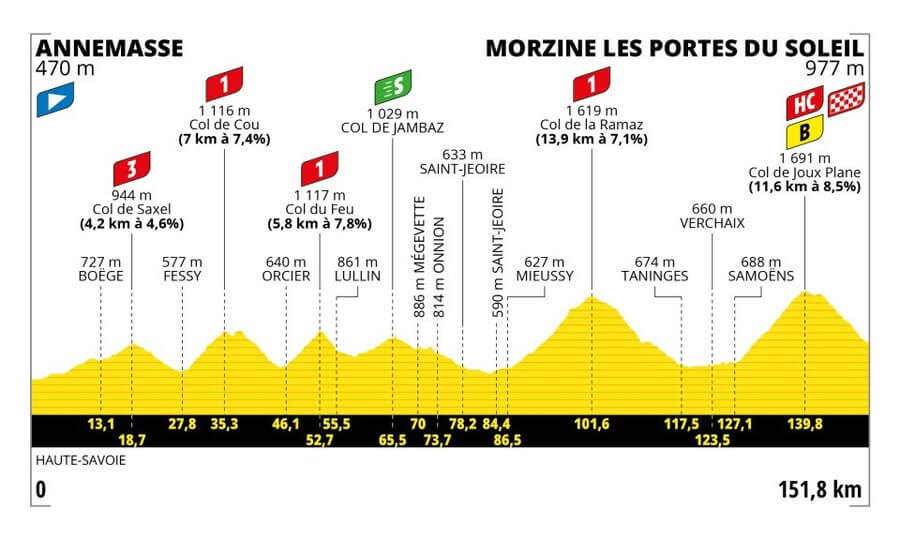 Profil 14. etapy Tour de France 2023