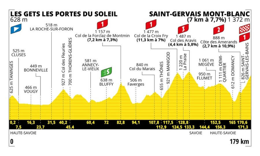 Profil 15. etapy Tour de France 2023