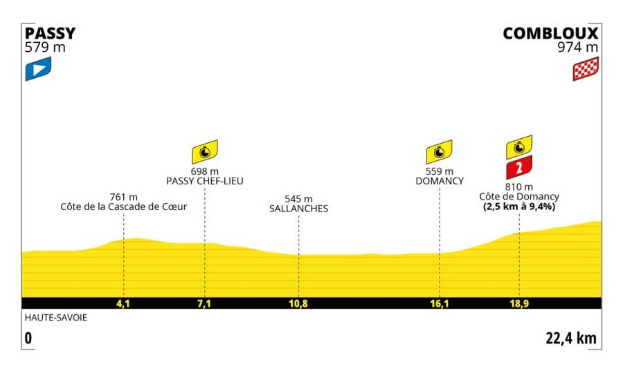 Profil 16. etapy Tour de France 2023