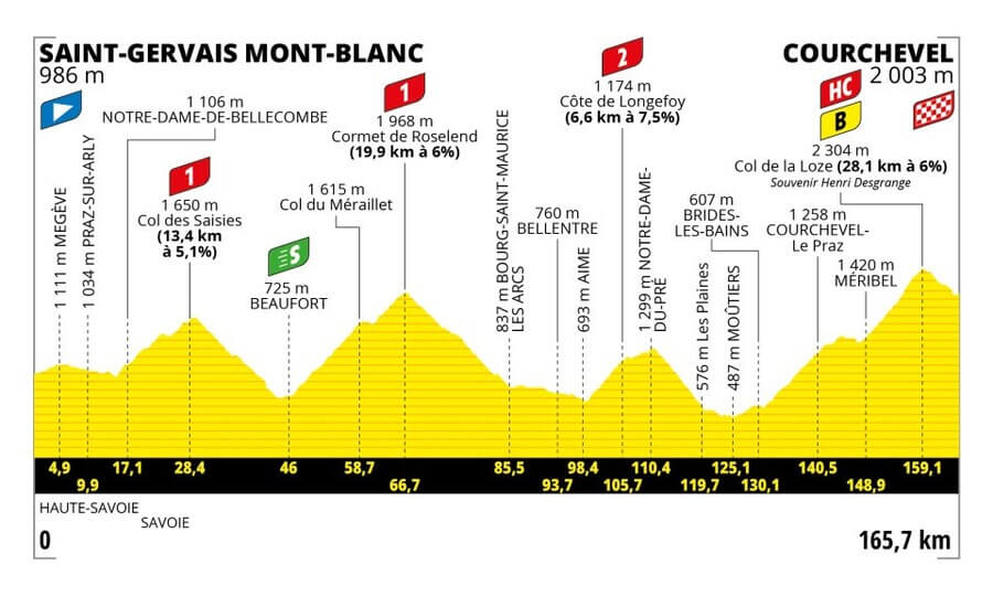 Profil 17. etapy Tour de France 2023