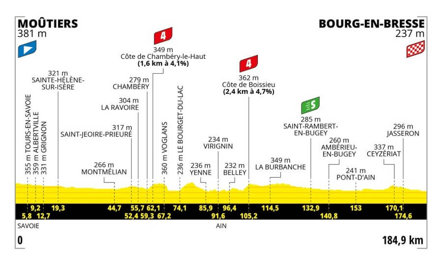 Profil 18. etapy Tour de France 2023
