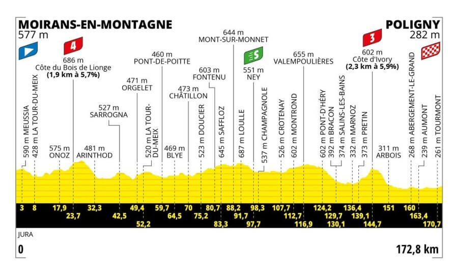 Profil 19. etapy Tour de France 2023