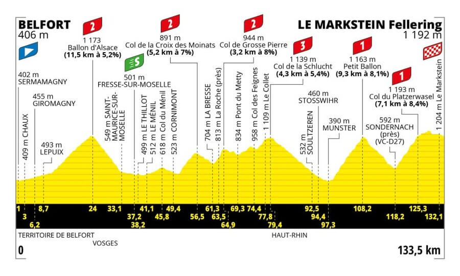 Profil 20. etapy Tour de France 2023