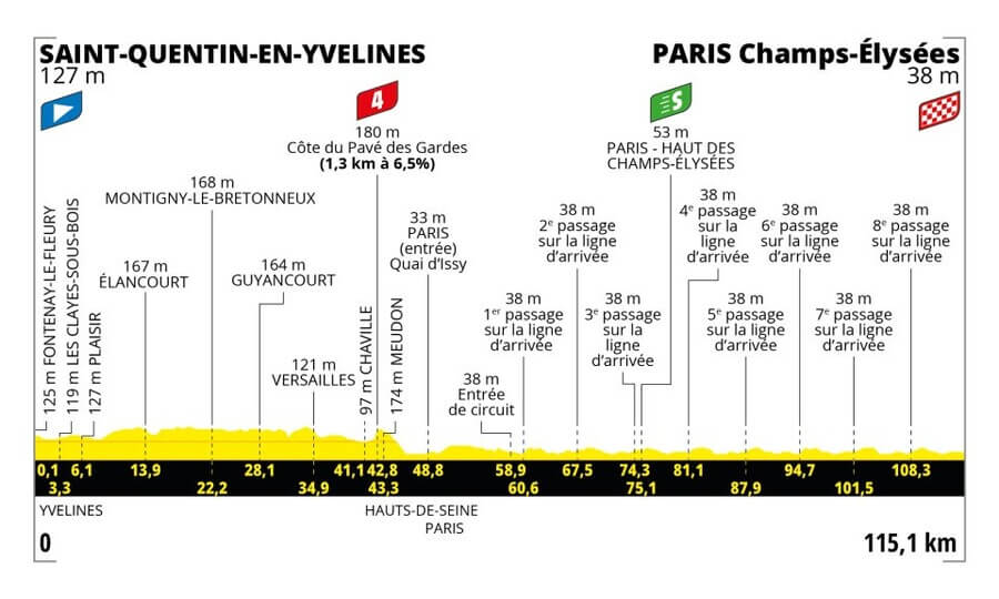 Profil 21. etapy Tour de France 2023