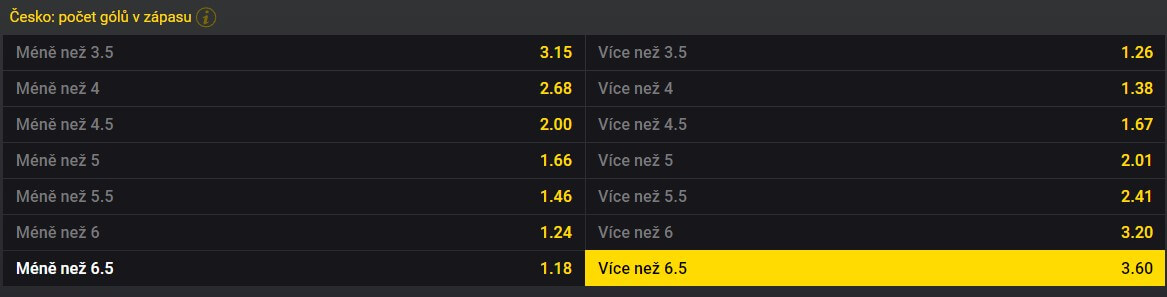 TIP: Česko dá minimálně 7 gólů