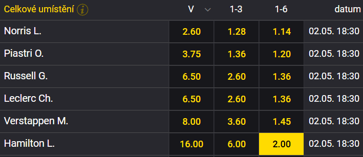 Tip na Formuli 1: 1. trénink na Velkou cenu Miami 2025 (2. května)