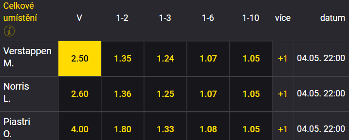 Tip na Formuli 1: Velká cena Miami 2025 (4. května od 22:00)