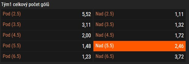 TIP: Kanada +5,5 branek
