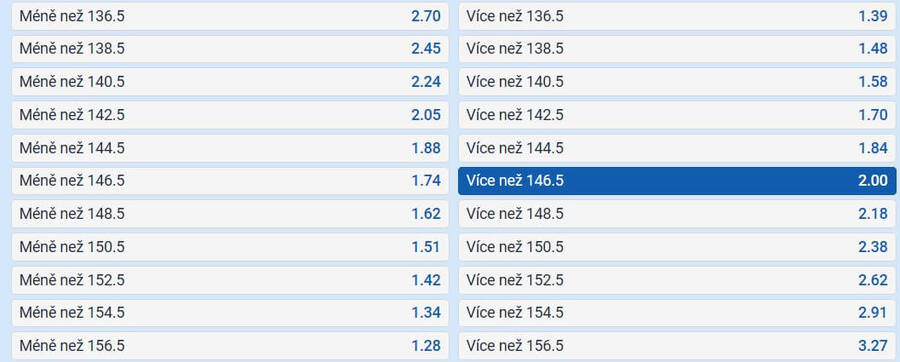 TIP: +146,5 bodů