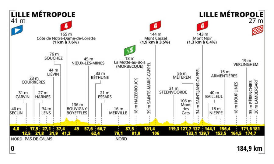 Trasa a profil 1. etapy Tour de France 2025 - zdroj letour.fr