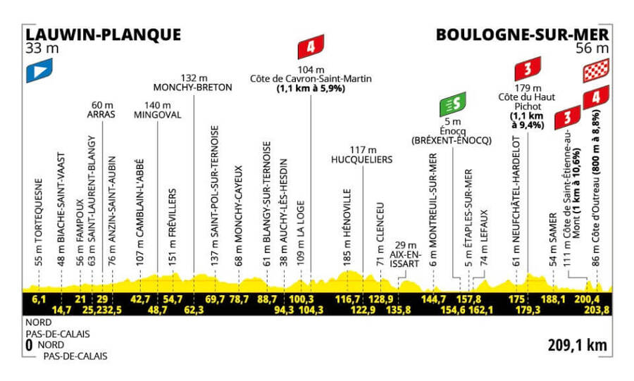 Trasa a profil 2. etapy Tour de France 2025 - zdroj letour.fr