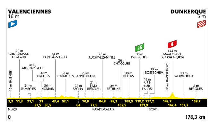 Trasa a profil 3. etapy Tour de France 2025 - zdroj letour.fr