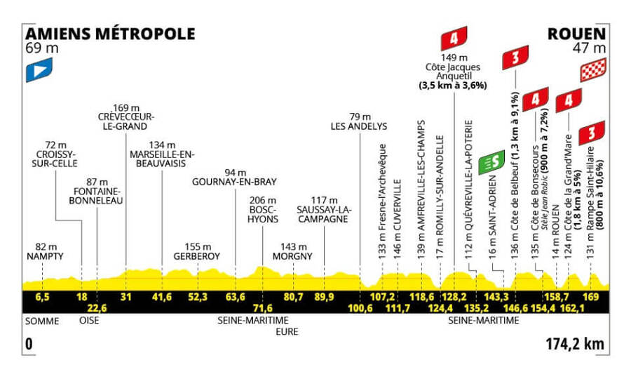 Trasa a profil 4. etapy Tour de France 2025 - zdroj letour.fr